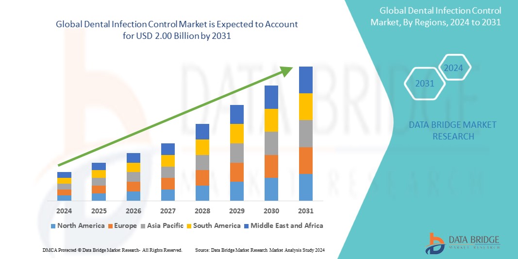 Global Dental Infection Control Market